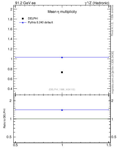 Plot of neta0 in 91.2 GeV ee collisions