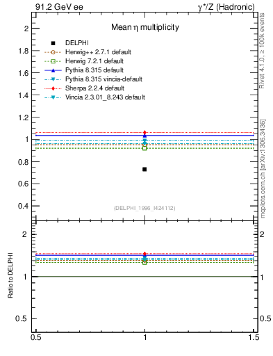 Plot of neta0 in 91.2 GeV ee collisions