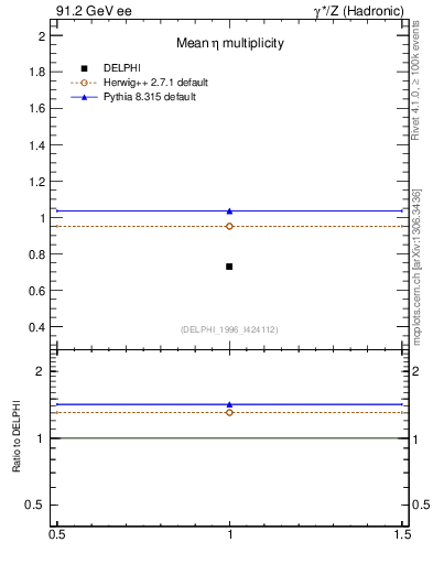 Plot of neta0 in 91.2 GeV ee collisions