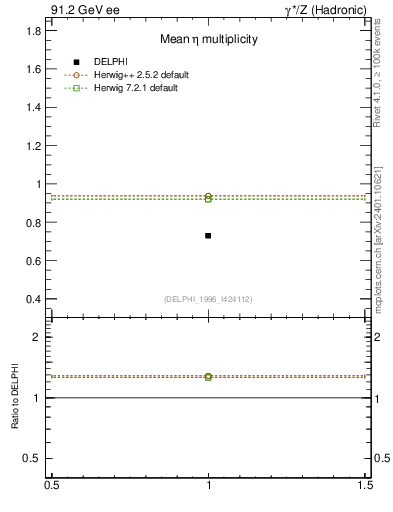 Plot of neta0 in 91.2 GeV ee collisions