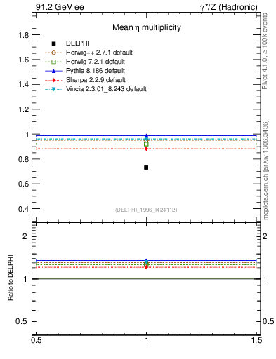 Plot of neta0 in 91.2 GeV ee collisions