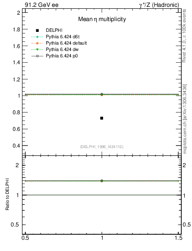 Plot of neta0 in 91.2 GeV ee collisions