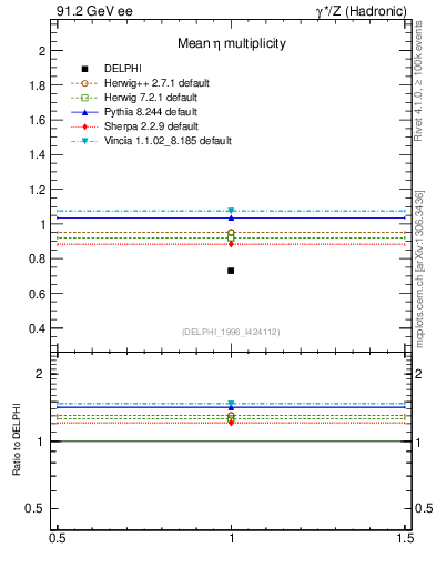 Plot of neta0 in 91.2 GeV ee collisions