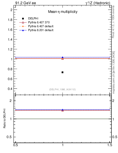 Plot of neta0 in 91.2 GeV ee collisions