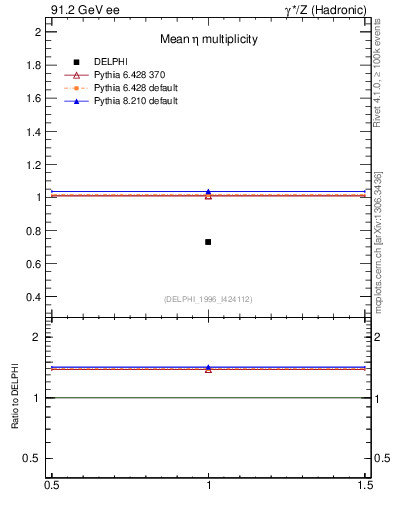 Plot of neta0 in 91.2 GeV ee collisions