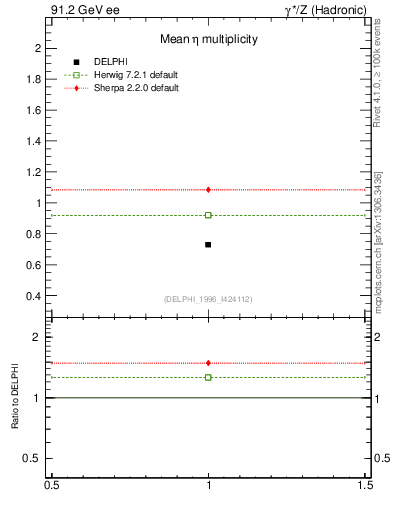 Plot of neta0 in 91.2 GeV ee collisions
