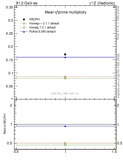 Plot of netap0 in 91.2 GeV ee collisions