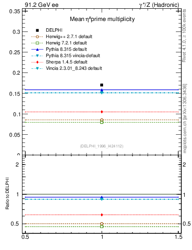 Plot of netap0 in 91.2 GeV ee collisions