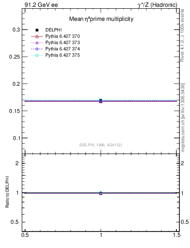 Plot of netap0 in 91.2 GeV ee collisions