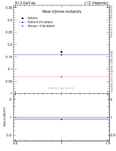 Plot of netap0 in 91.2 GeV ee collisions