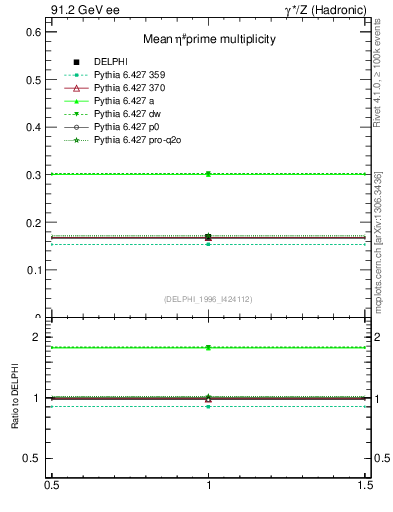 Plot of netap0 in 91.2 GeV ee collisions