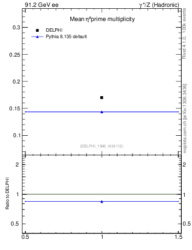 Plot of netap0 in 91.2 GeV ee collisions