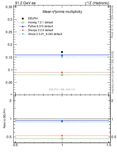 Plot of netap0 in 91.2 GeV ee collisions