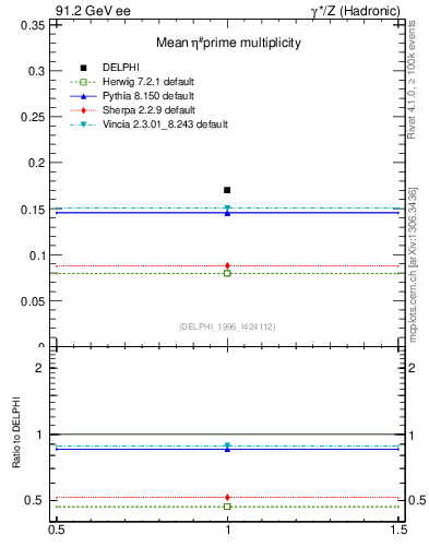 Plot of netap0 in 91.2 GeV ee collisions