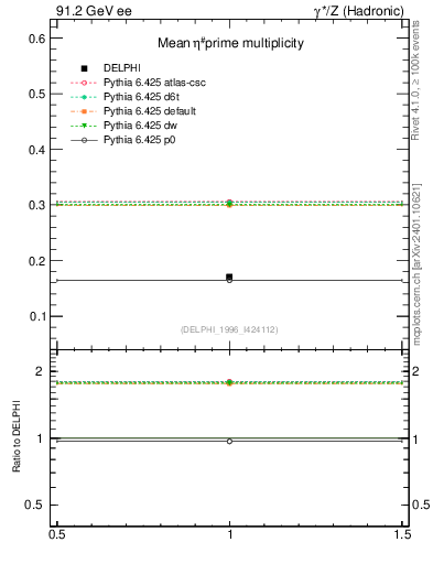 Plot of netap0 in 91.2 GeV ee collisions