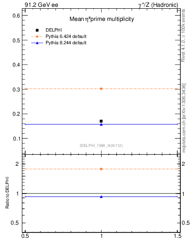Plot of netap0 in 91.2 GeV ee collisions