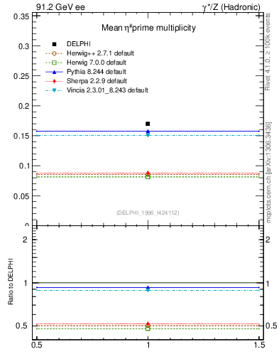 Plot of netap0 in 91.2 GeV ee collisions