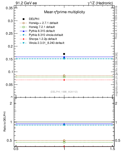 Plot of netap0 in 91.2 GeV ee collisions