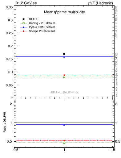 Plot of netap0 in 91.2 GeV ee collisions