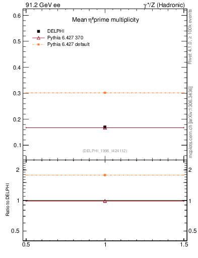 Plot of netap0 in 91.2 GeV ee collisions
