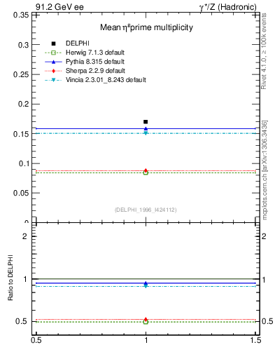 Plot of netap0 in 91.2 GeV ee collisions