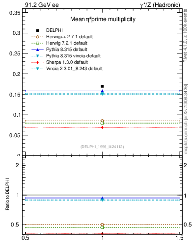 Plot of netap0 in 91.2 GeV ee collisions