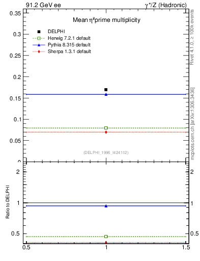 Plot of netap0 in 91.2 GeV ee collisions
