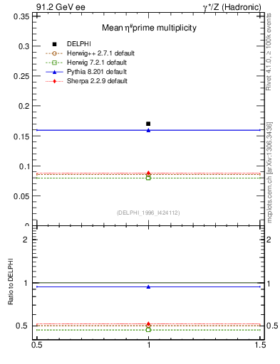Plot of netap0 in 91.2 GeV ee collisions