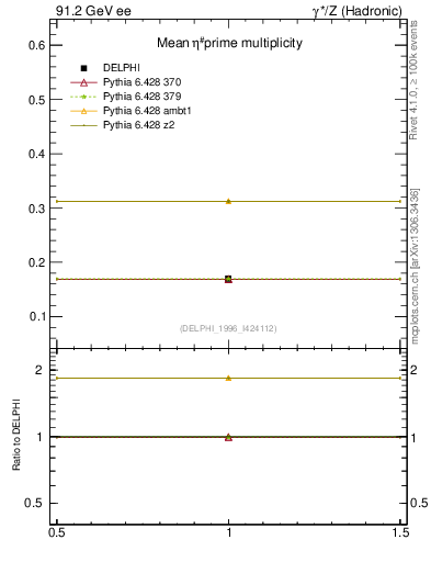 Plot of netap0 in 91.2 GeV ee collisions