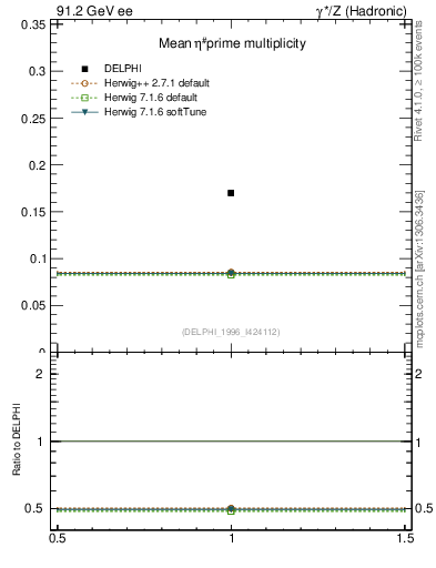 Plot of netap0 in 91.2 GeV ee collisions