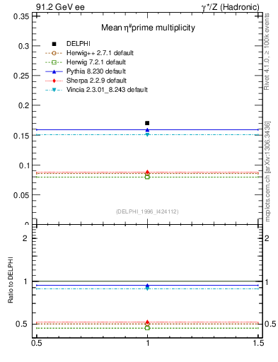 Plot of netap0 in 91.2 GeV ee collisions