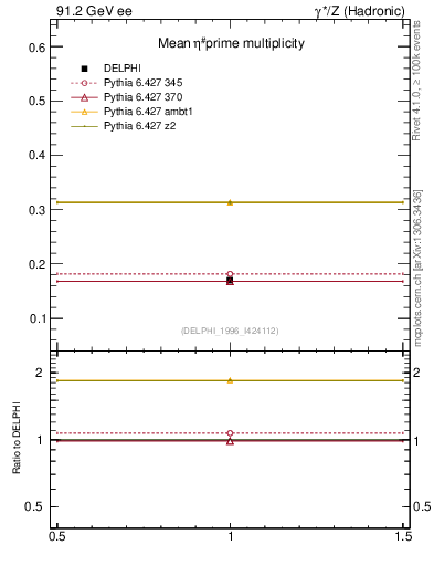 Plot of netap0 in 91.2 GeV ee collisions