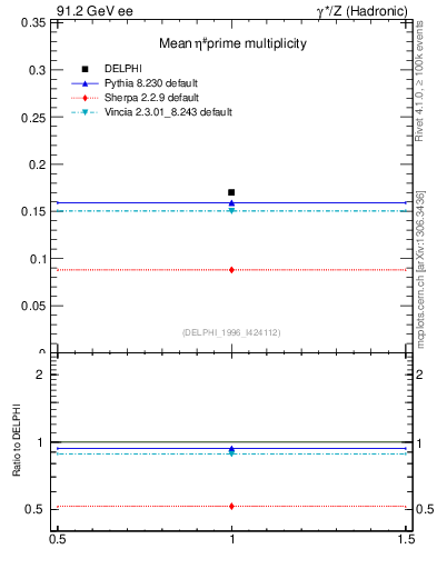 Plot of netap0 in 91.2 GeV ee collisions