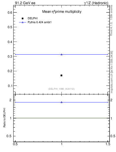 Plot of netap0 in 91.2 GeV ee collisions