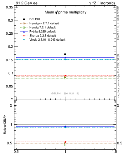 Plot of netap0 in 91.2 GeV ee collisions