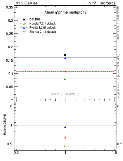 Plot of netap0 in 91.2 GeV ee collisions