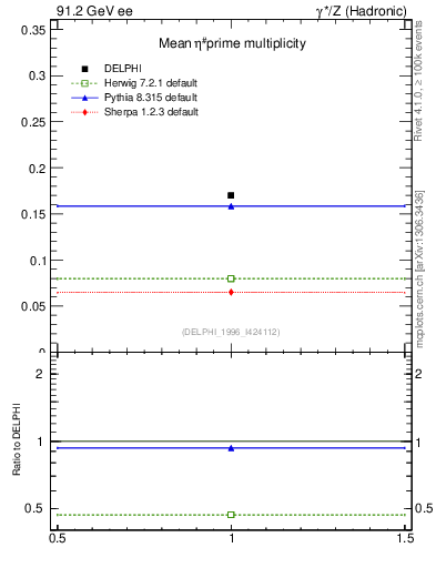 Plot of netap0 in 91.2 GeV ee collisions