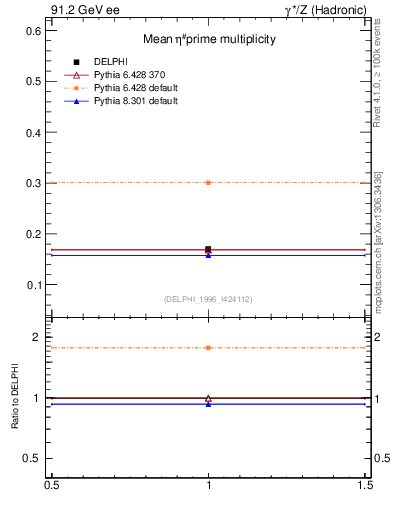 Plot of netap0 in 91.2 GeV ee collisions