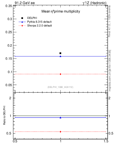 Plot of netap0 in 91.2 GeV ee collisions