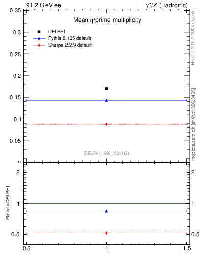 Plot of netap0 in 91.2 GeV ee collisions