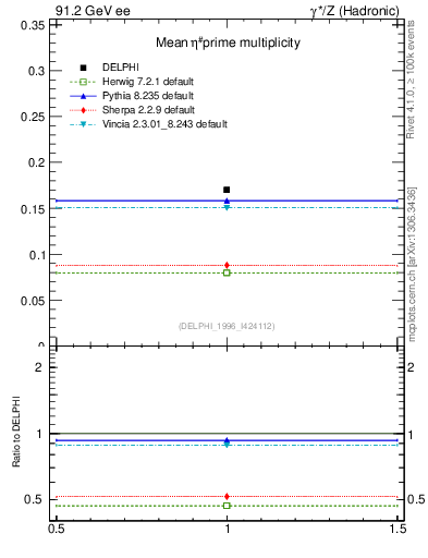 Plot of netap0 in 91.2 GeV ee collisions