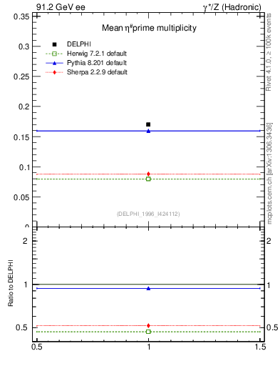 Plot of netap0 in 91.2 GeV ee collisions