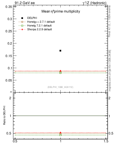 Plot of netap0 in 91.2 GeV ee collisions