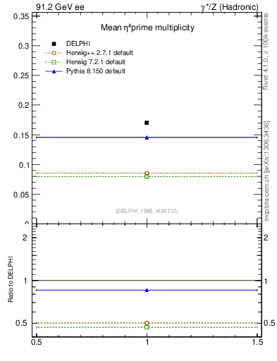 Plot of netap0 in 91.2 GeV ee collisions