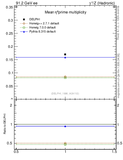 Plot of netap0 in 91.2 GeV ee collisions
