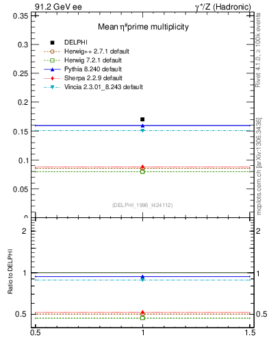 Plot of netap0 in 91.2 GeV ee collisions