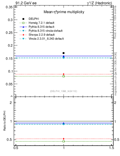 Plot of netap0 in 91.2 GeV ee collisions