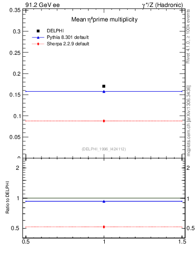 Plot of netap0 in 91.2 GeV ee collisions