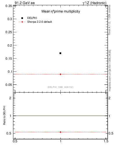 Plot of netap0 in 91.2 GeV ee collisions