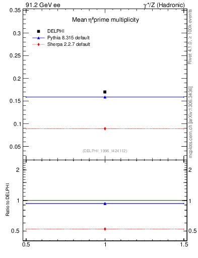 Plot of netap0 in 91.2 GeV ee collisions